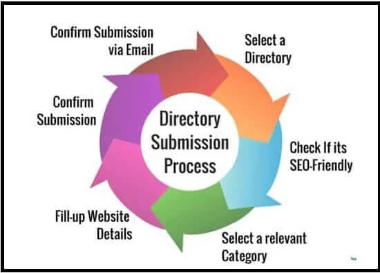 Process of Submitting site in Directory Submission Sites